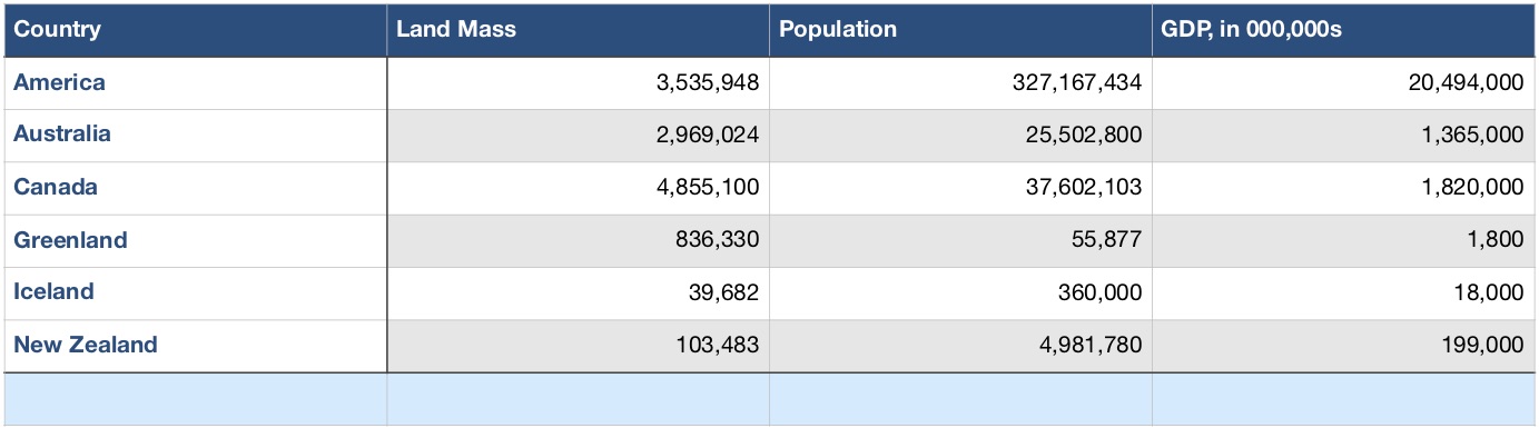 Ameristralia Table